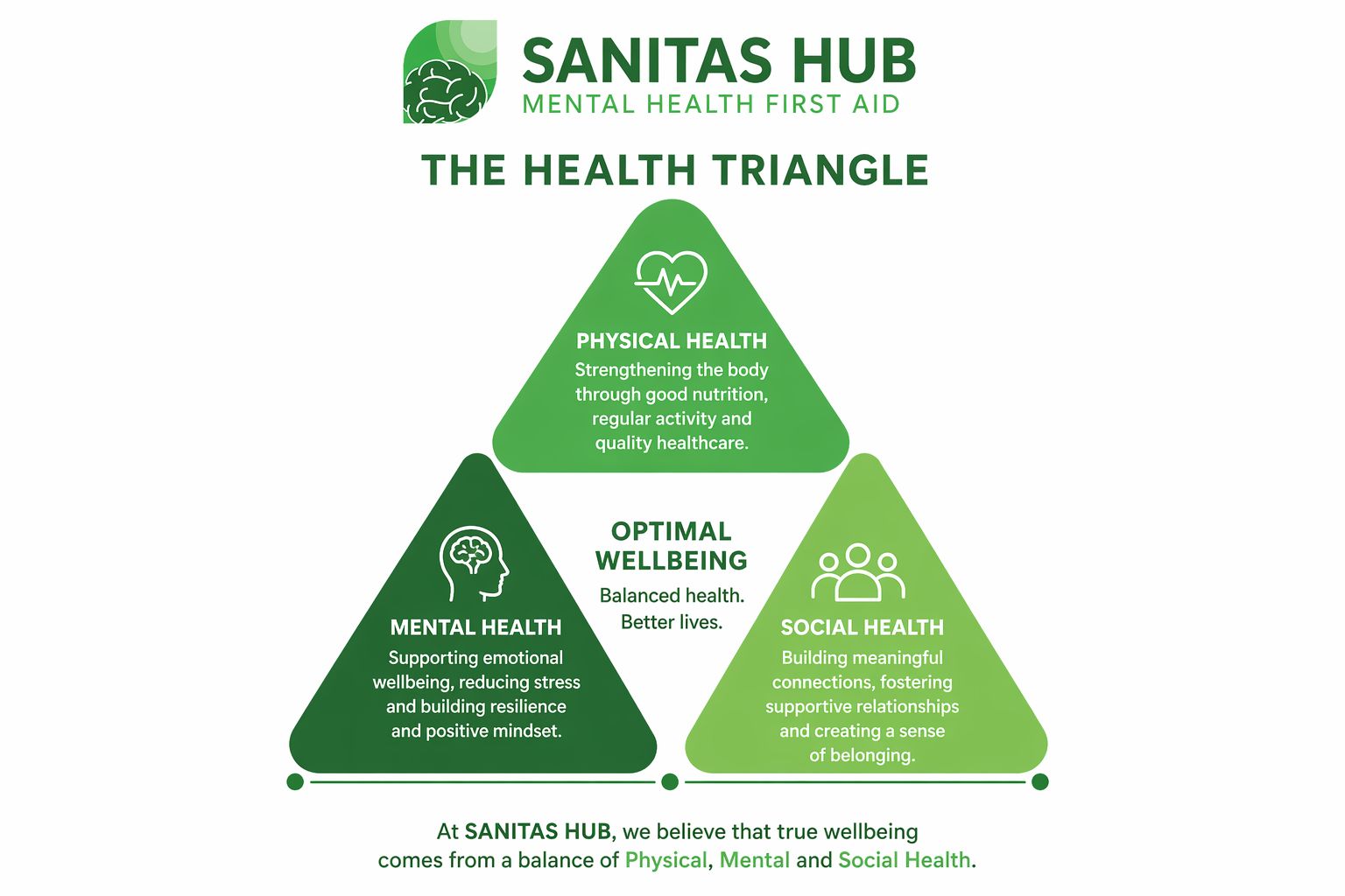 The Health Triangle